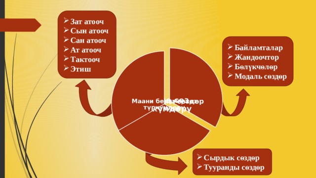 Зат атооч Сын атооч Сан атооч Ат атооч Тактооч Этиш Байламталар Жандоочтор Бөлүкчөлөр Модаль сөздөр Кызматчы сөздөр Маани берүүчү сөз түркүмдөрү Өзгөчө сөз түркүмдөрү Сырдык сөздөр Тууранды сөздөр 