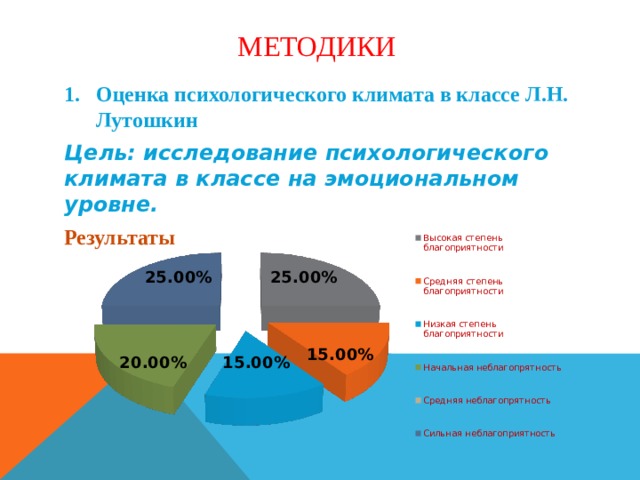Методики  Оценка психологического климата в классе Л.Н. Лутошкин Цель: исследование психологического климата в классе на эмоциональном уровне. Результаты   