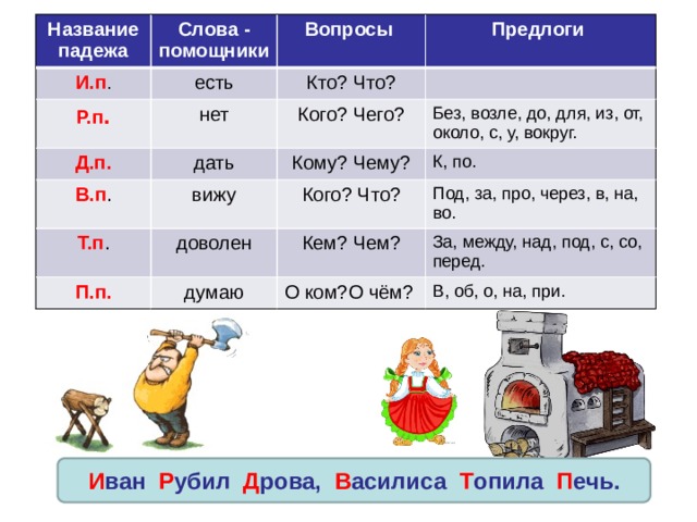 Название падежа Слова - помощники И.п . есть Р.п . Вопросы нет Д.п. Предлоги Кто? Что? дать В.п . Кого? Чего? Без, возле, до, для, из, от, около, с, у, вокруг. вижу Т.п . Кому? Чему? П.п. доволен К, по. Кого? Что? думаю Под, за, про, через, в, на, во. Кем? Чем? О ком?О чём? За, между, над, под, с, со, перед. В, об, о, на, при. И ван Р убил Д рова, В асилиса Т опила П ечь. 