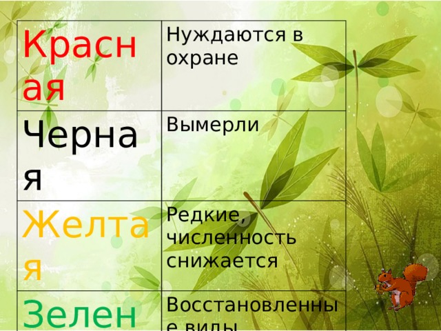 Красная Нуждаются в охране Черная Вымерли Желтая Редкие, численность снижается Зеленая Восстановленные виды Серая Мало изученные 