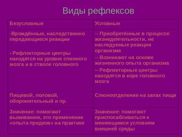 Виды рефлексов Безусловные Условные Врождённые, наследственно передающиеся реакции  - Приобретённые в процессе жизнедеятельности, не наследуемые реакции организма - Возникают на основе жизненного опыта организма - Рефлекторные центры находятся в коре головного мозга Пищевой, половой, оборонительный и пр. - Рефлекторные центры находятся на уровне спинного мозга и в стволе головного Слюноотделение на запах пищи Значение: помогают выживанию, это применение «опыта предков» на практике Значение: помогают приспосабливаться к меняющимся условиям внешней среды 