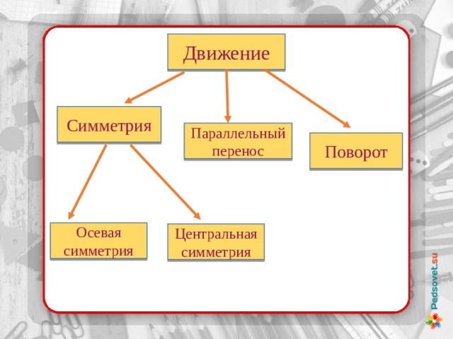 Движение Симметрия Параллельный перенос Поворот Осевая симметрия Центральная симметрия 