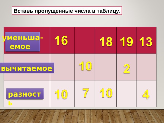 Вставь пропущенные числа в таблицу. уменьша-  емое вычитаемое разность 