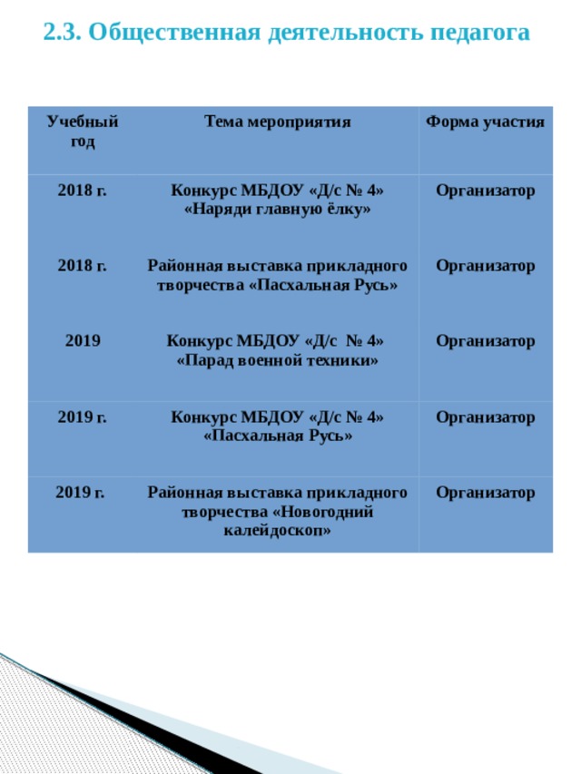 2.3. Общественная деятельность педагога Учебный год Тема мероприятия 2018 г. Форма участия Конкурс МБДОУ «Д/с № 4» «Наряди главную ёлку» 2018 г. Организатор Районная выставка прикладного творчества «Пасхальная Русь» 2019 2019 г. Организатор Конкурс МБДОУ «Д/с № 4» 2019 г. Конкурс МБДОУ «Д/с № 4» «Пасхальная Русь» Организатор «Парад военной техники»   Организатор  Районная выставка прикладного творчества «Новогодний калейдоскоп»  Организатор   