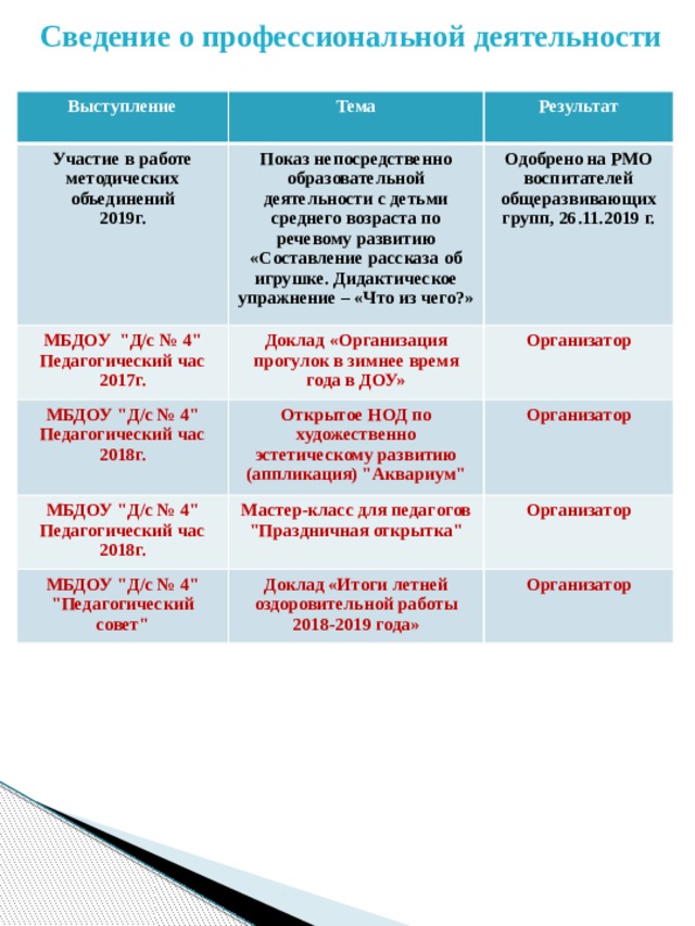 Сведение о профессиональной деятельности Выступление Тема Участие в работе методических объединений МБДОУ 