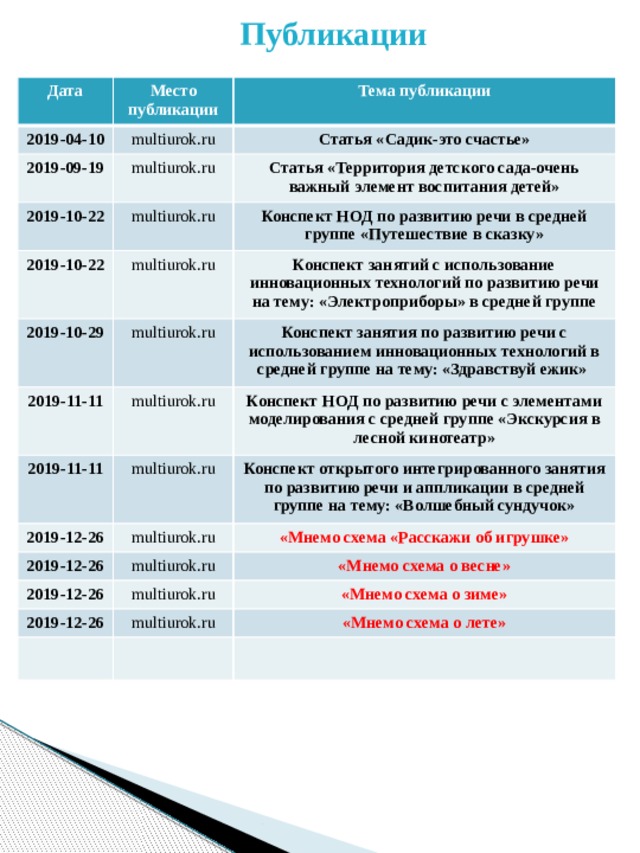 Публикации Дата Место публикации 2019-04-10 2019-09-19 multiurok.ru Тема публикации 2019-10-22 multiurok.ru Статья «Садик-это счастье» multiurok.ru 2019-10-22 Статья «Территория детского сада-очень важный элемент воспитания детей» Конспект НОД по развитию речи в средней группе «Путешествие в сказку» multiurok.ru 2019-10-29 2019-11-11 Конспект занятий с использование инновационных технологий по развитию речи на тему: «Электроприборы» в средней группе multiurok.ru Конспект занятия по развитию речи с использованием инновационных технологий в средней группе на тему: «Здравствуй ежик» multiurok.ru 2019-11-11 Конспект НОД по развитию речи с элементами моделирования с средней группе «Экскурсия в лесной кинотеатр» 2019-12-26 multiurok.ru 2019-12-26 multiurok.ru Конспект открытого интегрированного занятия по развитию речи и аппликации в средней группе на тему: «Волшебный сундучок» «Мнемо схема «Расскажи об игрушке» multiurok.ru 2019-12-26 «Мнемо схема о весне» multiurok.ru 2019-12-26 «Мнемо схема о зиме» multiurok.ru «Мнемо схема о лете» 