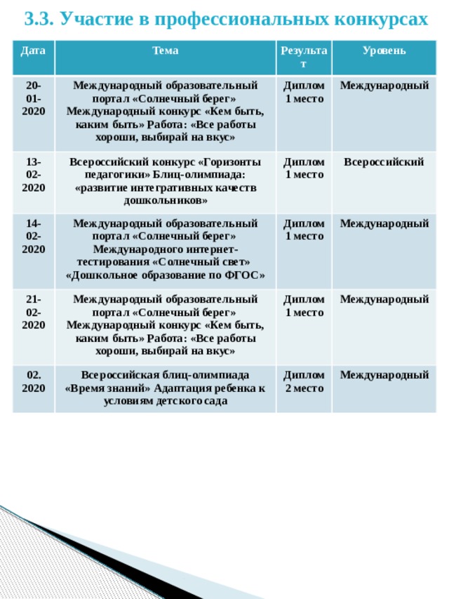  3.3. Участие в профессиональных конкурсах Дата Тема 20-01-2020 Результат Международный образовательный портал «Солнечный берег» Международный конкурс «Кем быть, каким быть» Работа: «Все работы хороши, выбирай на вкус» 13-02-2020 Уровень 14-02-2020 Диплом 1 место Всероссийский конкурс «Горизонты педагогики» Блиц-олимпиада: «развитие интегративных качеств дошкольников» 21-02-2020 Международный образовательный портал «Солнечный берег» Международного интернет-тестирования «Солнечный свет» «Дошкольное образование по ФГОС» Диплом 1 место Международный Всероссийский Диплом 1 место Международный образовательный портал «Солнечный берег» Международный конкурс «Кем быть, каким быть» Работа: «Все работы хороши, выбирай на вкус» 02. Международный Диплом 1 место 2020 Всероссийская блиц-олимпиада «Время знаний» Адаптация ребенка к условиям детского сада Международный Диплом 2 место  Международный   