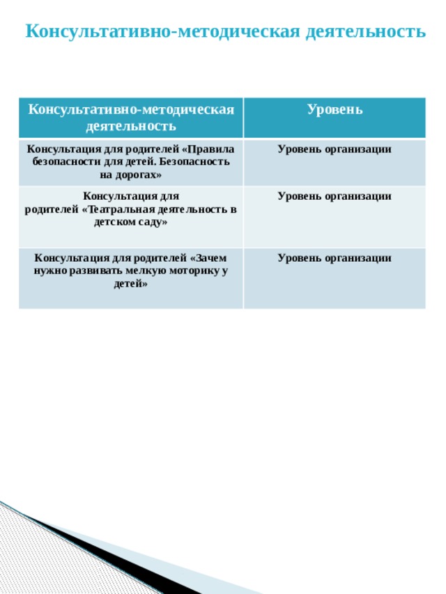 Консультативно-методическая деятельность Консультативно-методическая деятельность Уровень Консультация для родителей «Правила безопасности для детей. Безопасность на дорогах» Уровень организации Консультация для родителей «Театральная деятельность в детском саду»  Уровень организации Консультация для родителей «Зачем нужно развивать мелкую моторику у детей»   Уровень организации  
