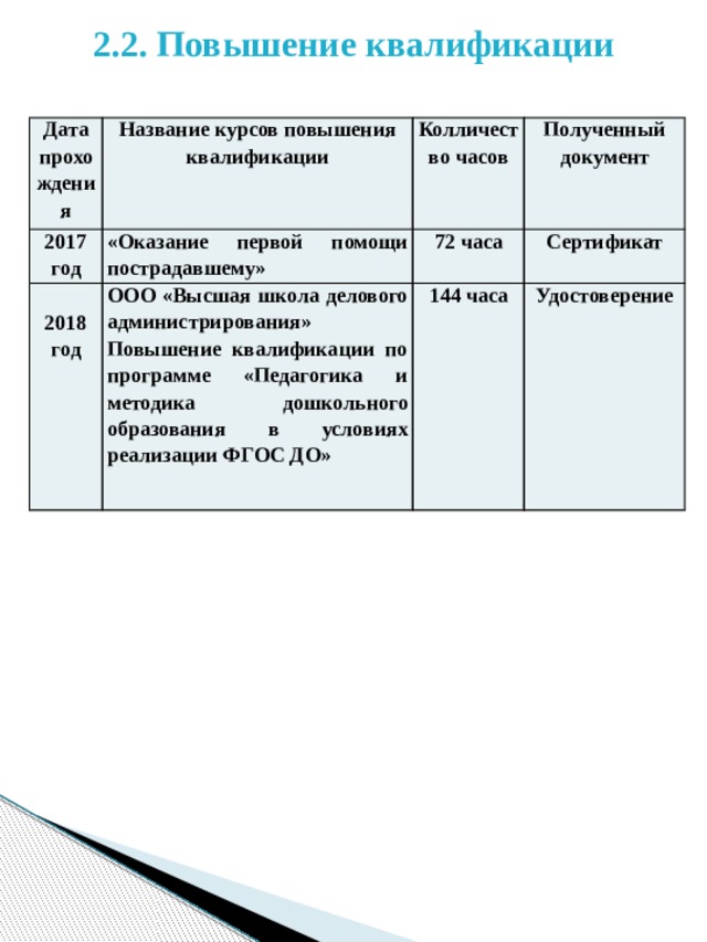 2.2. Повышение квалификации Дата прохождения Название курсов повышения квалификации 2017 год Колличество часов «Оказание первой помощи пострадавшему» ООО «Высшая школа делового администрирования» Повышение квалификации по программе «Педагогика и методика дошкольного образования в условиях реализации ФГОС ДО» Полученный документ 72 часа 2018 144 часа Сертификат год Удостоверение 