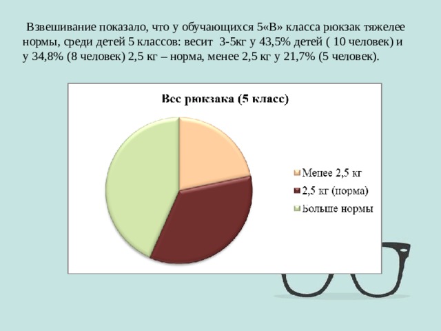  Взвешивание показало, что у обучающихся 5«В» класса рюкзак тяжелее нормы, среди детей 5 классов: весит 3-5кг у 43,5% детей ( 10 человек) и у 34,8% (8 человек) 2,5 кг – норма, менее 2,5 кг у 21,7% (5 человек). 
