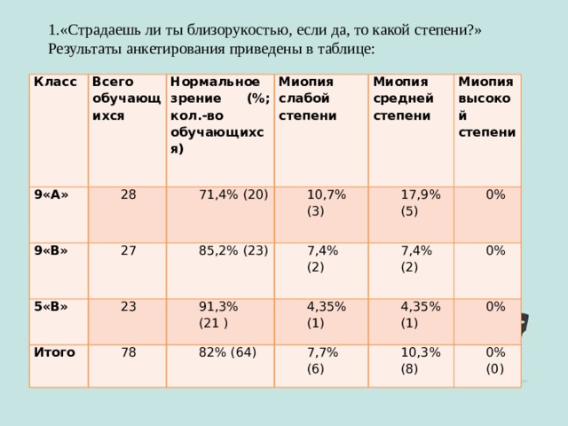 1.«Страдаешь ли ты близорукостью, если да, то какой степени?» Результаты анкетирования приведены в таблице: Класс 9«А» Всего Нормальное зрение (%; кол.-во обучающихся) 9«В» обучающихся 28 Миопия слабой степени 27 5«В» 71,4% (20) 10,7% Миопия 85,2% (23)   23 Итого 91,3% 17,9% Миопия высокой степени 7,4% (3) средней 78   4,35% (21 ) 7,4% (5) степени 0% (2) 82% (64) 0% 4,35% (1) (2) 7,7% 0% (1) (6) 10,3% (8) 0% (0) 