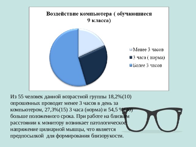 Из 55 человек данной возрастной группы 18,2%(10) опрошенных проводят менее 3 часов в день за компьютером, 27,3%(15) 3 часа (норма) и 54,5 %(30) больше положенного срока. При работе на близком расстоянии к монитору возникает патологическое напряжение цилиарной мышцы, что является предпосылкой для формирования близорукости. 