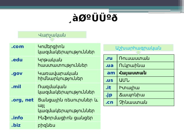 ¸àØºÜÜºð Վարչական .com .edu Կոմերցիոն կազմակերպություններ Կրթական հաստատություններ .gov .mil Կառավարական հիմնարկություներ Ռազմական կազմակերպություններ .org, net Ցանցային ռեսուրսներ և այլ կազմակերպություններ .info Ինֆորմացիոն ցանցեր .biz բիզնես Աշխարհագրական .ru Ռուսաստան .ua Ուկրաինա  am .us Հայաստան ԱՄՆ .it Իտալիա .jp Ճապոնիա .cn Չինաստան 2010 г.  