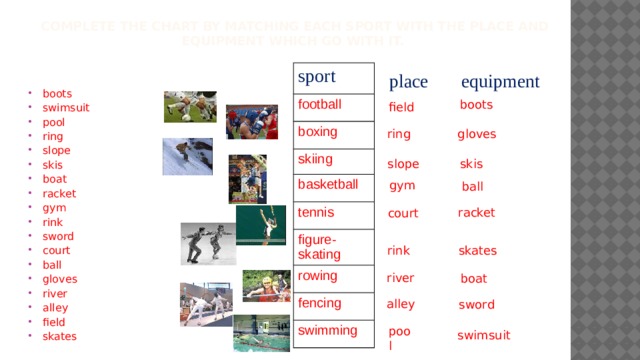 Complete the chart by matching each sport with the place and equipment which go with it.   sport football boxing skiing basketball tennis figure-skating rowing fencing swimming equipment place boots swimsuit pool ring slope skis boat racket gym rink sword court ball gloves river alley field skates boots field ring gloves slope skis gym ball racket court skates rink river boat alley sword pool swimsuit 