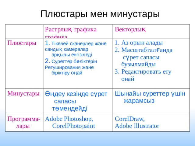 Плюстары мен минустары Растрлы қ графика  Векторлы қ графика Аз орын алады Масштабтал ғ анда с ү рет сапасы бузылмайды Редактировать ету онай Плюстары Тікелей сканерлер ж ә не санды қ камералар ар қ ылы енгізіледі Суреттер б ө ліктерін Ретуширования ж ә не біріктіру о ң ай Минустары Шынайы суреттер ү шін жарамсыз Өң деу кезінде с ү рет сапасы т ө мендейді Программа- лары Adobe Photoshop, CorelPhotopaint CorelDraw, Adobe Illustrator 