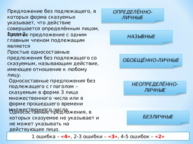 Предложение без подлежащего, в которых форма сказуемых указывает, что действие совершается определённым лицом, 1 или 2. ОПРЕДЕЛЁННО-ЛИЧНЫЕ Простое предложение с одним главным членом подлежащим является НАЗЫВНЫЕ Простые односоставные предложения без подлежащего со сказуемым, называющим действие, имеющее отношение к любому лицу. ОБОБЩЁННО-ЛИЧНЫЕ Односоставные предложения без подлежащего с глаголом – сказуемым в форме 3 лица множественного числа или в форме прошедшего времени множественного числа. НЕОПРЕДЕЛЁННО-ЛИЧНЫЕ Односоставные предложения, в которых сказуемое не указывает и не может указывать на действующее лицо. БЕЗЛИЧНЫЕ 1 ошибка – «4» , 2-3 ошибки – «3» , 4-5 ошибок – «2» 