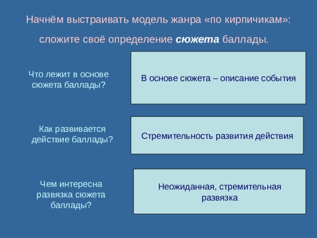 Начнём выстраивать модель жанра «по кирпичикам»: сложите своё определение сюжета  баллады.   В основе сюжета – описание события Что лежит в основе сюжета баллады? Стремительность развития действия Как развивается действие баллады? Неожиданная, стремительная развязка Чем интересна развязка сюжета баллады? 