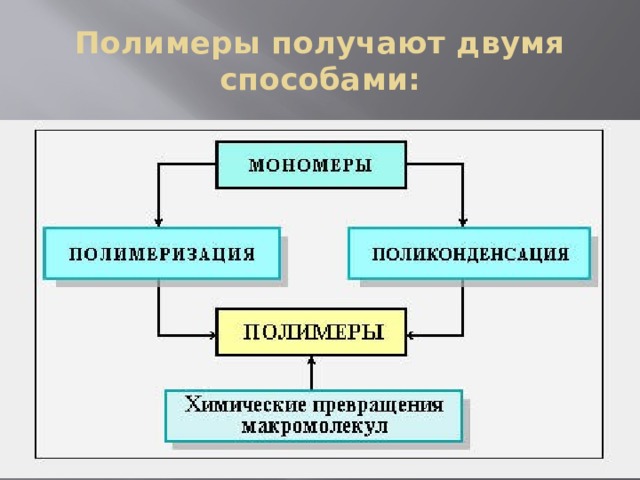 Полимеры получают двумя способами: 