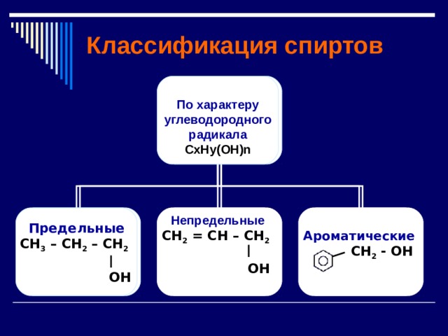 Классификация спиртов По характеру  углеводородного радикала По характеру  углеводородного радикала CxHy(OH)n  CxHy(OH)n  Непредельные Ароматические Предельные Непредельные Предельные Ароматические  CH2 - OH  CH 3 – CH 2 – CH 2    OH  CH3 – CH2 – CH2   OH  CH 2 = CH – CH 2    OH  CH2 = CH – CH2   OH   CH 2 - OH    