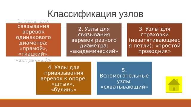Классификация узлов 1. Узлы для связывания веревок одинакового диаметра: «прямой», «ткацкий», «встречный» 2. Узлы для связывания веревок разного диаметра: «академический» 3. Узлы для страховки (незатягивающиеся петли): «простой проводник» 4. Узлы для привязывания веревок к опоре: «штык», «булинь» 5. Вспомогательные узлы: «схватывающий» 
