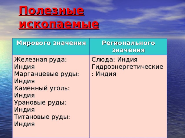 Полезные ископаемые Мирового значения Регионального значения Железная руда: Индия Марганцевые руды: Индия Каменный уголь: Индия Урановые руды: Индия Титановые руды: Индия Слюда: Индия Гидроэнергетические: Индия 