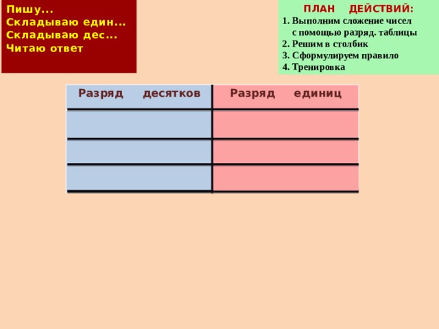 ПЛАН ДЕЙСТВИЙ: Пишу...   Складываю един...  Складываю дес...   Читаю ответ 1. Выполним сложение чисел  с помощью разряд. таблицы 2. Решим в столбик 3. Сформулируем правило 4. Тренировка Разряд десятков Разряд единиц 