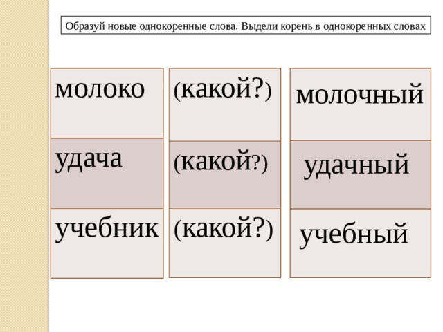 Образуй новые однокоренные слова. Выдели корень в однокоренных словах молоко ( какой? ) удача ( какой ?) учебник ( какой? ) молочный удачный учебный 
