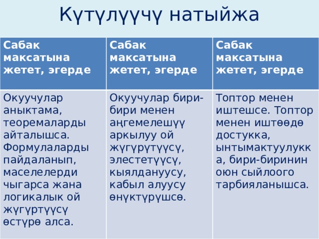 Күтүлүүчү натыйжа             Сабак максатына жетет, эгерде Сабак максатына жетет, эгерде Окуучулар аныктама, теоремаларды айталышса. Формулаларды пайдаланып, маселелерди чыгарса жана логикалык ой жүгүртүүсү өстүрө алса. Сабак максатына жетет, эгерде Окуучулар бири-бири менен аңгемелешүү аркылуу ой жүгүрүтүүсү, элестетүүсү, кыялдануусу, кабыл алуусу өнүктүрүшсө.  Топтор менен иштешсе. Топтор менен иштөөдө достукка, ынтымактуулукка, бири-биринин оюн сыйлоого тарбияланышса. 