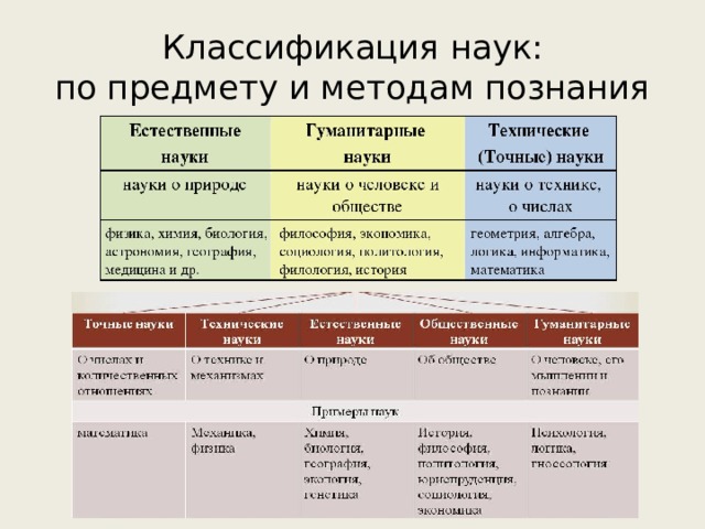 Классификация наук:  по предмету и методам познания 