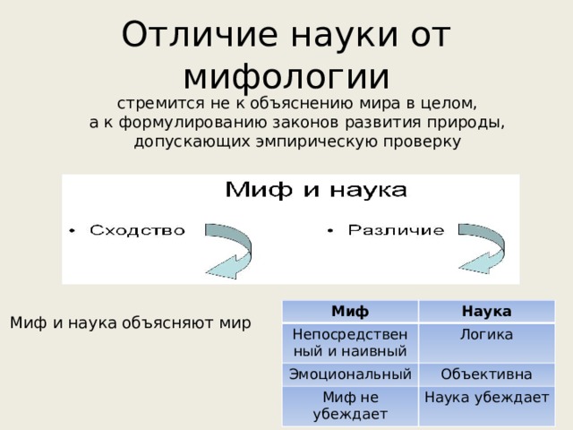 Отличие науки от мифологии стремится не к объяснению мира в целом, а к формулированию законов развития природы, допускающих эмпирическую проверку Миф Непосредственный и наивный Наука Эмоциональный Логика Объективна Миф не убеждает Наука убеждает Миф и наука объясняют мир 