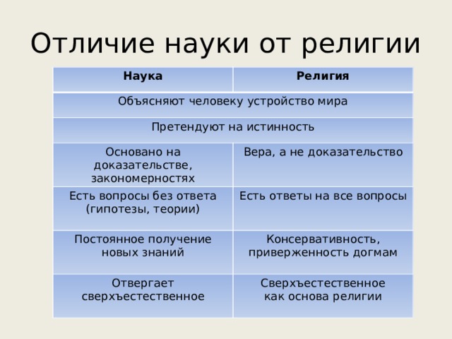 Отличие науки от религии Наука Религия Объясняют человеку устройство мира Претендуют на истинность Основано на доказательстве, закономерностях Вера, а не доказательство Есть вопросы без ответа (гипотезы, теории) Есть ответы на все вопросы Постоянное получение новых знаний Консервативность, приверженность догмам Отвергает сверхъестественное Сверхъестественное как основа религии 