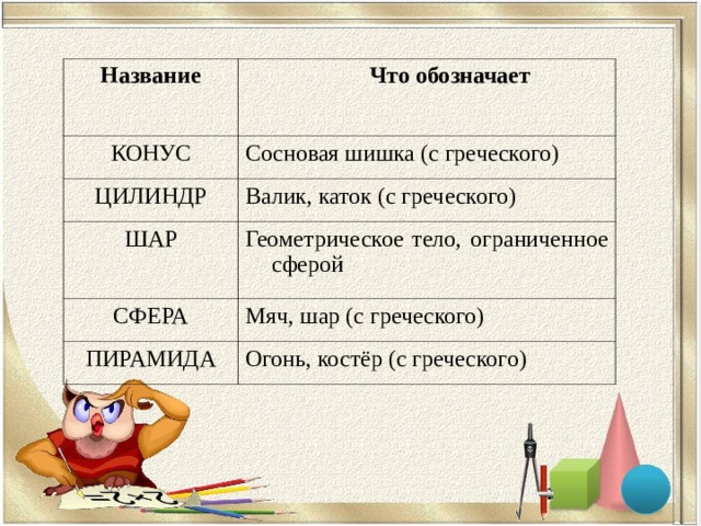 Название  Что обозначает КОНУС Сосновая шишка (с греческого) ЦИЛИНДР Валик, каток (с греческого) ШАР Геометрическое тело, ограниченное сферой СФЕРА Мяч, шар (с греческого) ПИРАМИДА Огонь, костёр (с греческого) 