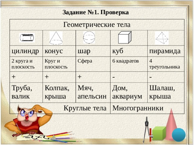 Задание №1. Проверка Геометрические тела цилиндр конус 2 круга и плоскость + шар Круг и плоскость куб Сфера + Труба, валик + 6 квадратов пирамида Колпак, крыша Круглые тела 4 треугольника - Мяч, апельсин - Дом, аквариум Шалаш, крыша Многогранники 