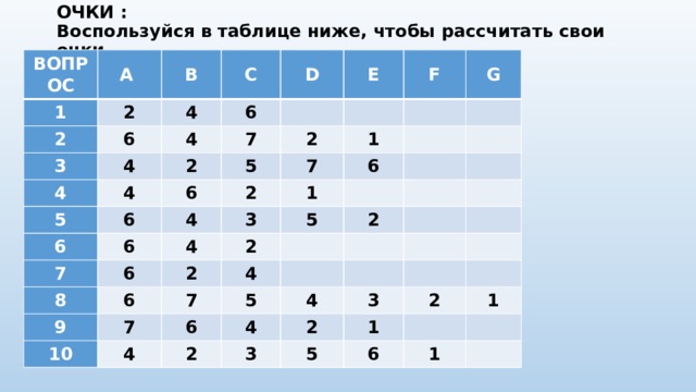 ОЧКИ :  Воспользуйся в таблице ниже, чтобы рассчитать свои очки.   ВОПРОС A 1 2 B 2 С 4 3 6 D 6 4 4 4 Е   4 2 7 5   F 2 6 6 6 5   G 7 7 1 6 2 4   6 8 4 3   6 1   2   9 2 6   5   10   7 2 4 7   6 4 5             4   4 2 2 3 3     5   1 2   1 6   1   