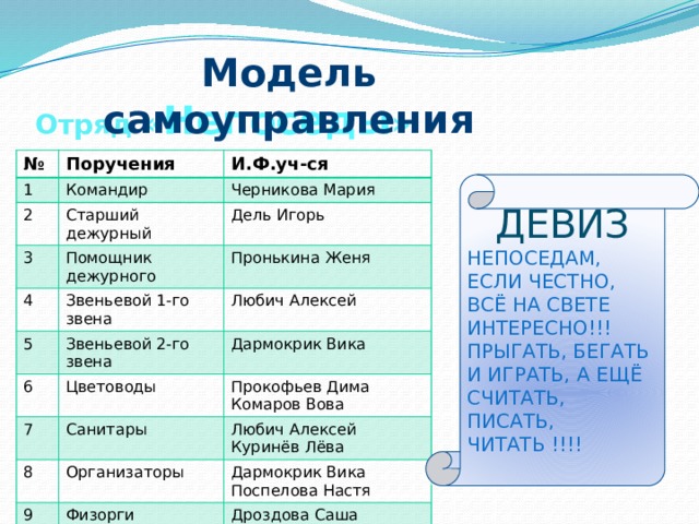 Модель самоуправления Отряд « Непоседы » № Поручения 1 И.Ф.уч-ся Командир 2 Старший дежурный Черникова Мария 3 4 Помощник дежурного Дель Игорь Звеньевой 1-го звена 5 Пронькина Женя Любич Алексей Звеньевой 2-го звена 6 Цветоводы Дармокрик Вика 7 8 Прокофьев Дима Санитары Организаторы Комаров Вова Любич Алексей 9 Куринёв Лёва Дармокрик Вика Физорги Поспелова Настя Дроздова Саша Поспелова Настя Девиз Непоседам, если честно, Всё на свете интересно!!! Прыгать, бегать и играть, а ещё считать, писать, читать !!!! 