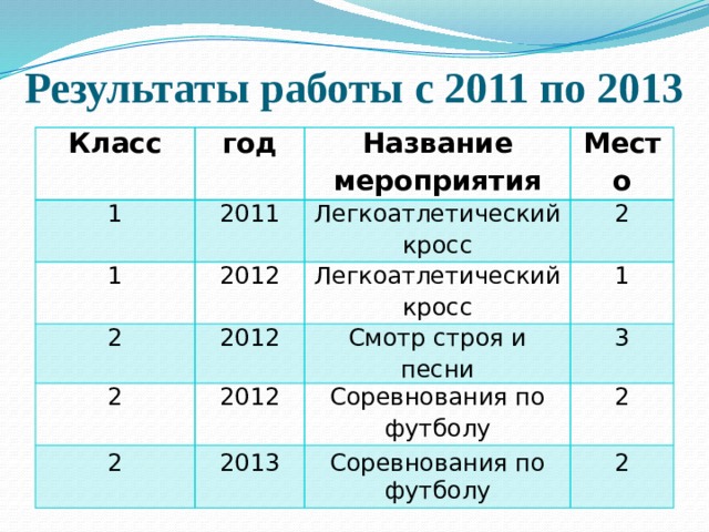 Результаты работы с 2011 по 2013 Класс год 1 2011 Название мероприятия 1 Место Легкоатлетический кросс 2012 2 2012 2 Легкоатлетический кросс 2 2 2012 1 Смотр строя и песни 3 2013 Соревнования по футболу 2 Соревнования по футболу 2 