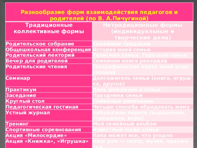  Разнообразие форм взаимодействия педагогов и родителей (по В. А.Пичугиной) Традиционные коллективные формы Родительское собрание Нетрадиционные формы (индивидуальные и творческие дела) Общешкольная конференция Семейные традиции История моей семьи Родительский лекторий Вечер для родителей Талисман семьи. Гороскоп семьи Семейная книга рекордов Родительские чтения Семинар Географическая карта моей родо­словной Практикум Долгожитель семьи (книга, игруш­ка, другое) День рождения в семье Заседание Круглый стол Праздники семьи Семейные увлечения Педагогическая гостиная Устный журнал Четыре способа обрадовать маму Тренинг Бабушкины пироги (выражения, страшилки, игры) Мой семейный альбом Спортивные соревнования Акция «Милосердие» Известные люди семьи Акция «Книжка», «Игрушка» Папа может все, что угодно Наш дом — театр, музей, оранже­рея... Трудовой десант Субботник Песни (сказки) моей бабушки Самое ласковое мамино слово Творческий концерт Выставка Мое любимое блюдо Я горжусь своим дедом! Вернисаж Конкурс на самые интересные мамины нотации и нравоучения 