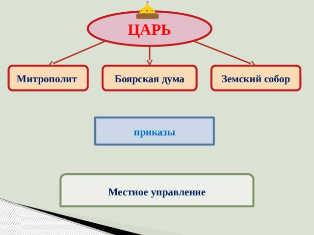 ЦАРЬ Митрополит Боярская дума Земский собор приказы Местное управление 
