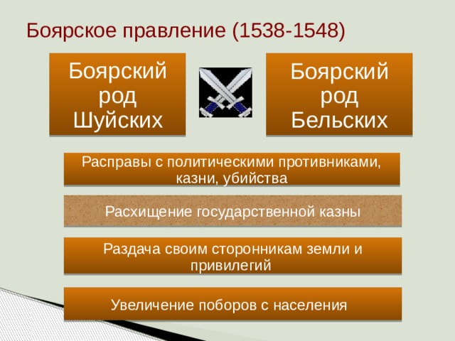 Боярское правление (1538-1548) Боярский род Шуйских Боярский род Бельских Расправы с политическими противниками, казни, убийства Расхищение государственной казны Раздача своим сторонникам земли и привилегий Увеличение поборов с населения 