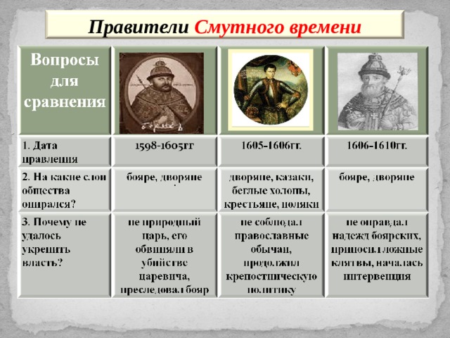 Правители Смутного времени . 15 