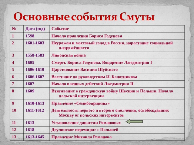 № Дата (год) 1 2 Событие 1598 3 1601-1603 Начало правления Бориса Годунова Неурожаи и массовый голод в России, нарастание социальной напряжённости 1558-1583 4 Ливонская война 1605 5 Смерть Бориса Годунова. Воцарение Лжедмитрия I 1606-1610 6 Царствование Василия Шуйского 1606-1607 7 Восстание по руководством И. Болотникова 8 1607 Начало военных действий Лжедмитрия II 1609 9 Втягивание в гражданскую войну Швеции и Польши. Начало польской интервенции 1610-1613 10 Правление «Семибоярщины» 1611-1612 11 12 Деятельность первого и второго ополчения, освобождавших Москву от польских интервентов 1613 Установление династии Романовых 1618 13 Деулинское перемирие с Польшей 1613-1645 Правление Михаила Романова 