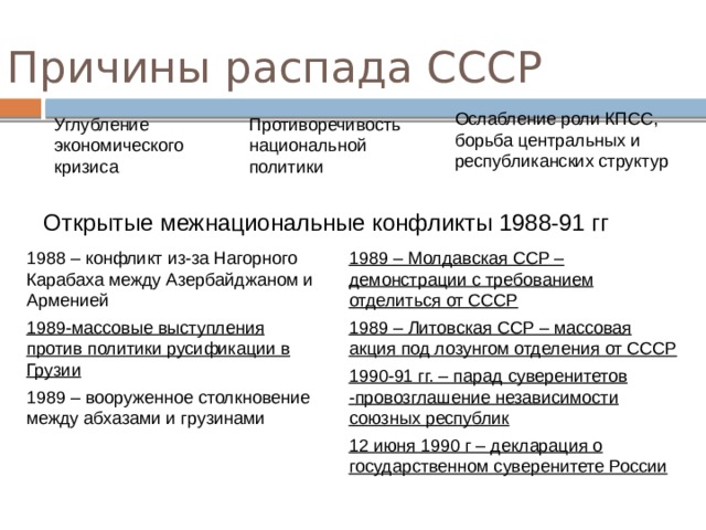 Причины распада СССР Ослабление роли КПСС, борьба центральных и республиканских структур Углубление экономического кризиса Противоречивость национальной политики Открытые межнациональные конфликты 1988-91 гг 1988 – конфликт из-за Нагорного Карабаха между Азербайджаном и Арменией 1989 – Молдавская ССР – демонстрации с требованием отделиться от СССР 1989-массовые выступления против политики русификации в Грузии 1989 – Литовская ССР – массовая акция под лозунгом отделения от СССР 1989 – вооруженное столкновение между абхазами и грузинами 1990-91 гг. – парад суверенитетов -провозглашение независимости союзных республик 12 июня 1990 г – декларация о государственном суверенитете России 