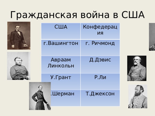 Гражданская война в США США Конфедерация г.Вашингтон г. Ричмонд Авраам Линкольн Д.Дэвис У.Грант Р.Ли У.Шерман Т.Джексон 