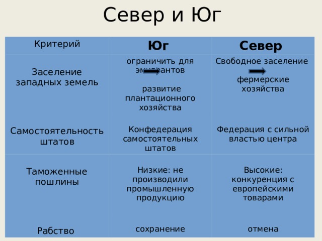 Север и Юг Критерий Юг ограничить для эмигрантов Север Заселение западных земель Самостоятельность штатов Свободное заселение Конфедерация самостоятельных штатов  развитие плантационного хозяйства Таможенные пошлины Рабство Федерация с сильной властью центра Низкие: не производили промышленную продукцию фермерские хозяйства Высокие: конкуренция с европейскими товарами сохранение отмена 
