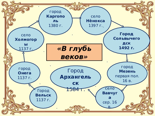 город Каргополь 1380 г. село Нёнокса 1397 г. Город Сольвычегодск 1492 г. село Холмогоры 1137 г. «В глубь веков» город Мезень первая пол. 16 в. город Онега 1137 г. Город Архангельск 1584 г. Город Вельск 1137 г. село Вавчуга сер. 16 в. 