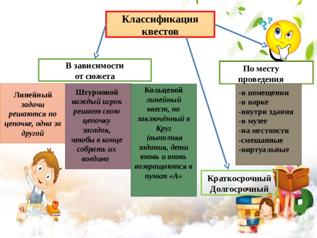 Классификация квестов В зависимости от сюжета По месту проведения Кольцевой линейный квест, но заключённый в Круг  (выполняя задания, дети вновь и вновь возвращаются в пункт «А» Линейный задачи решаются по цепочке, одна за другой Штурмовой каждый игрок решает свою цепочку загадок, чтобы в конце собрать их воедино -в помещении -в парке -внутри здания -в музее -на местности -смешанные -виртуальные Краткосрочный Долгосрочный 
