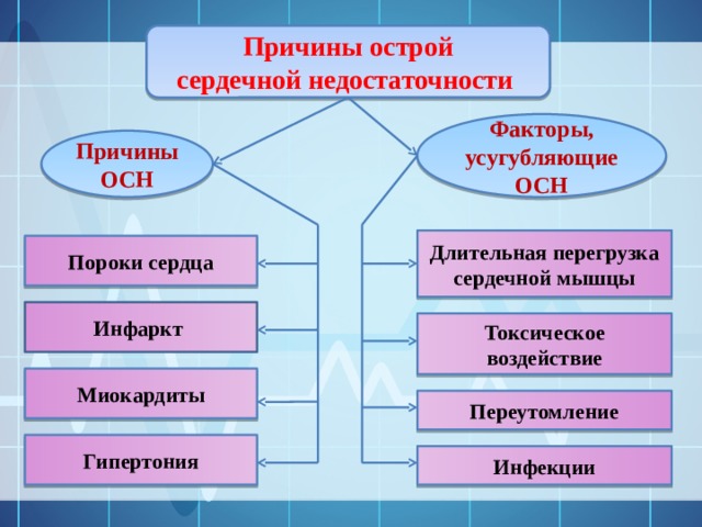 Причины острой сердечной недостаточности Факторы, усугубляющие ОСН Причины ОСН Длительная перегрузка сердечной мышцы Пороки сердца Инфаркт Токсическое воздействие Миокардиты Переутомление Гипертония Инфекции 