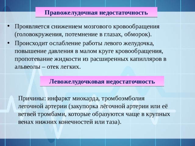 Правожелудочная недостаточность Проявляется снижением мозгового кровообращения (головокружения, потемнение в глазах, обморок). Происходит ослабление работы левого желудочка, повышение давления в малом круге кровообращения, пропотевание жидкости из расширенных капилляров в альвеолы – отек легких. Левожелудочковая недостаточность Причины: инфаркт миокарда, тромбоэмболия легочной артерии (закупорка лёгочной артерии или её ветвей тромбами, которые образуются чаще в крупных венах нижних конечностей или таза). 