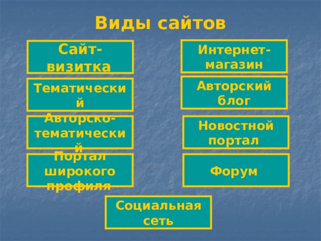 Виды сайтов Интернет-магазин Сайт-визитка  Авторский блог Тематический Авторско-тематический  Новостной портал Портал широкого профиля  Форум Социальная сеть 