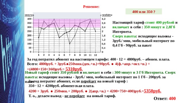 Решение: 400 или 350 ? Настоящий тариф стоит 400 рублей и включает в себя : 350 минут и 2,8Гб Интернета. Сверх пакета : исходящие вызовы - 3руб./ мин, мобильный интернет по 0,4 Гб - 90руб. за пакет За год потратил абонент на настоящем тарифе: 400 ∙ 12 = 4800руб. – абонен. плата. Всего: 4800руб. + 3руб. ⦁ 250мин.(дек.+н.)+90руб. ⦁ 4(ф.+апр.+окт.+н.) = =(4800+150+360)руб.= 5310руб . Новый тариф стоит 350 рублей и включает в себя : 300 минут и 3 Гб Интернета. Сверх пакета: исходящие вызовы - 3руб./ мин, мобильный интернет по 1 Гб - 200руб. за пакет За год потратит абонент, если  перейдет  на новый тариф : 350 ∙ 12 = 4200руб. абонентская плата. 4200 + 3руб. ⦁ 250мин.+ 200руб. ⦁ 2(апр.+н.) = 4200+750+400)руб.= 5350руб.  Т. о., делаем вывод - не перейдет на новый тариф. Ответ: 400 